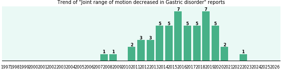 Would you have Joint range of motion decreased when you have Gastric disorder?
